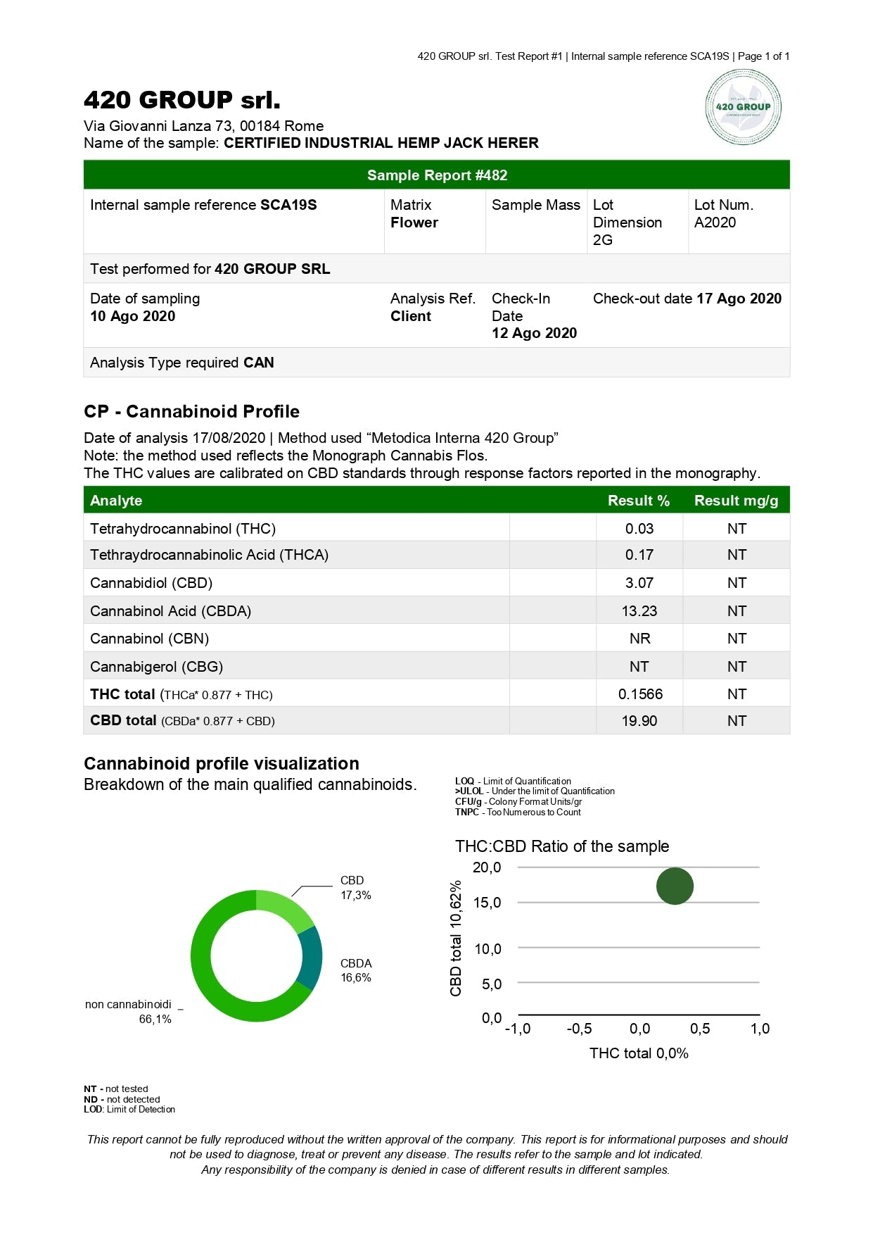 Jack herer | CBD < 20% THC < 0,2% | - mamamary